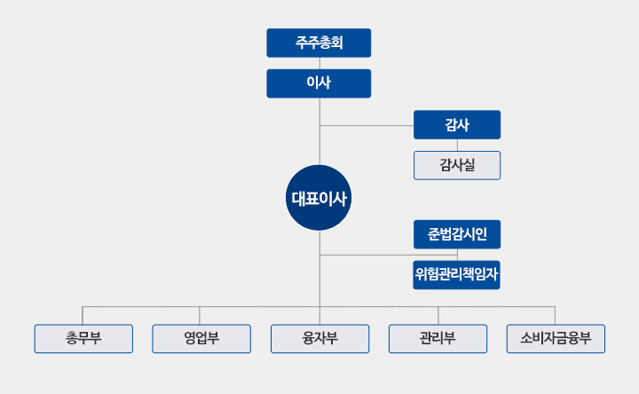 조직도(아래 내용 참조)