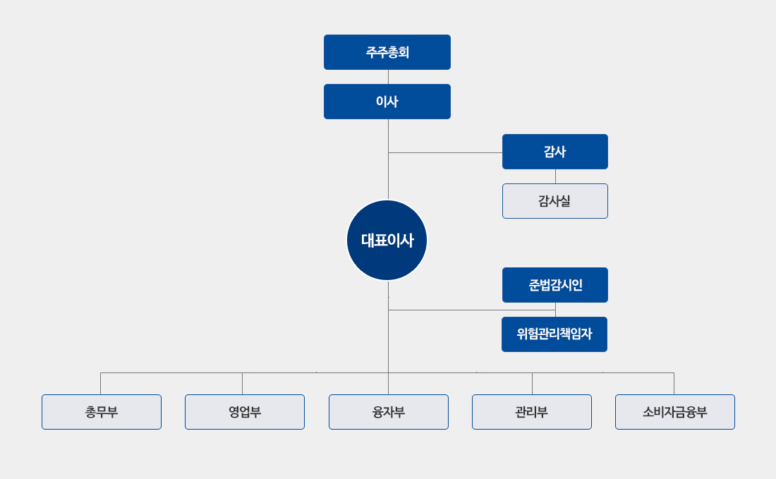 조직도(아래 내용 참조)